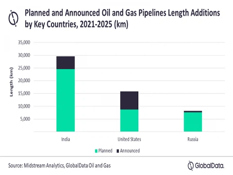 Indien skal lede global planlagt olie&gastrunk rørledningslængde tilføjelser ...